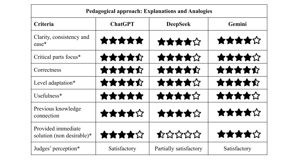 Results of Explanations and Analogies Approach